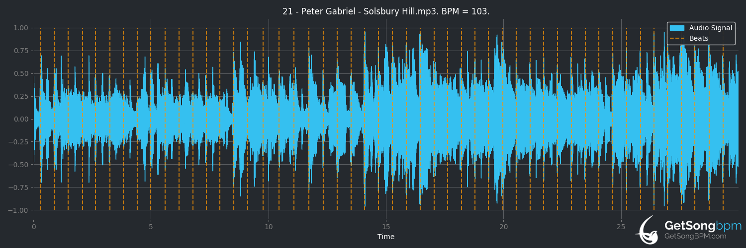 bpm analysis for Solsbury Hill (Peter Gabriel)