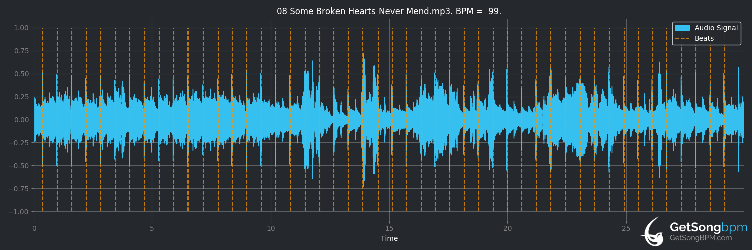bpm analysis for Some Broken Hearts Never Mend (Don Williams)