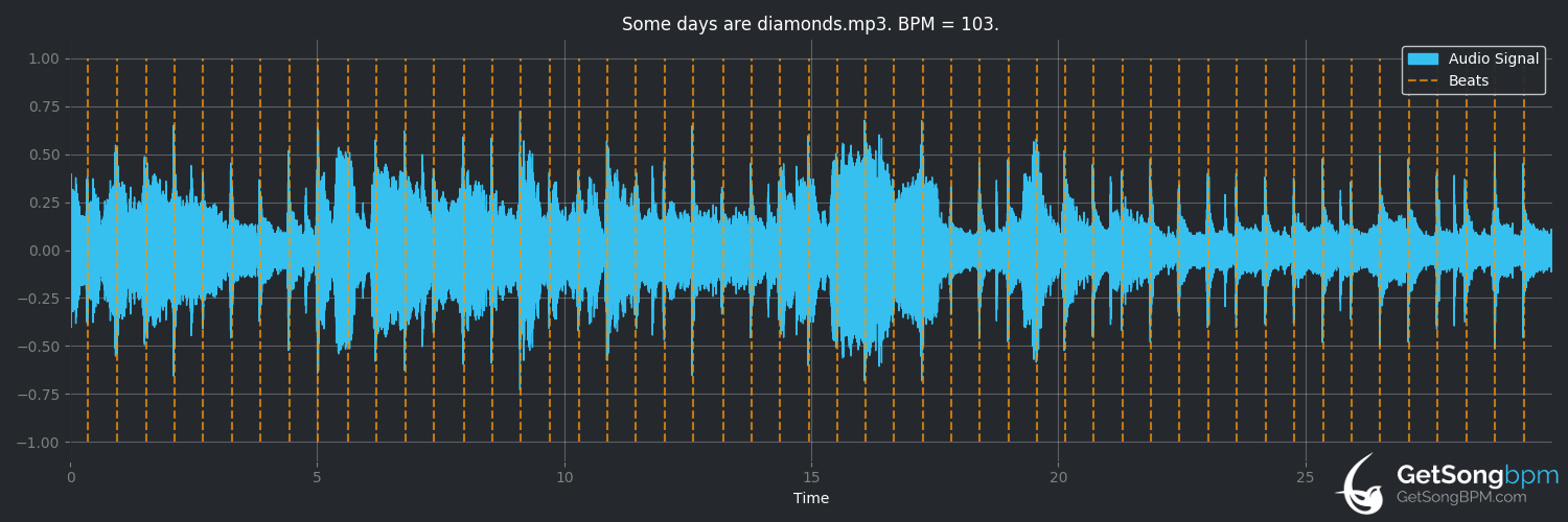 bpm analysis for Some Days Are Diamonds (John Denver)
