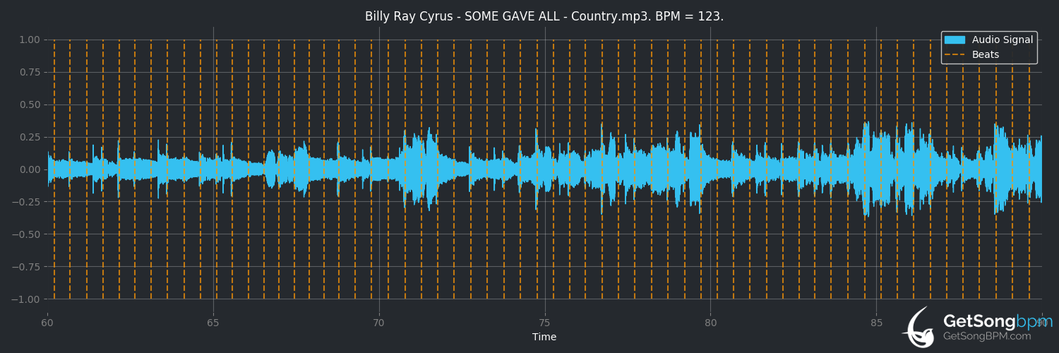 bpm analysis for Some Gave All (Billy Ray Cyrus)