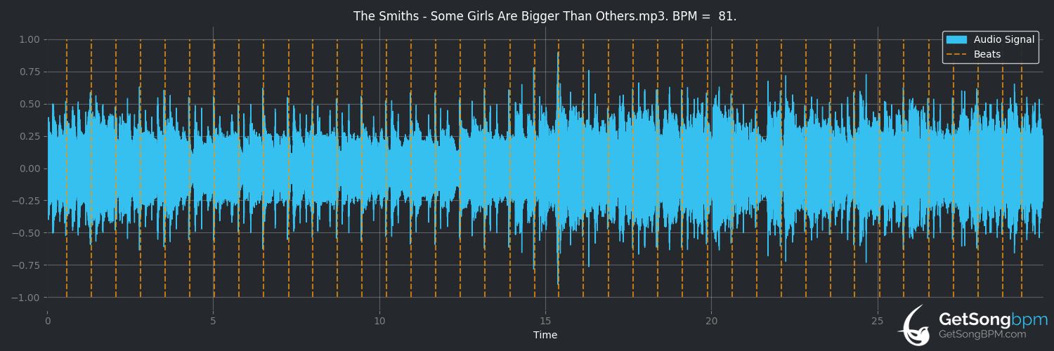 bpm analysis for Some Girls Are Bigger Than Others (The Smiths)