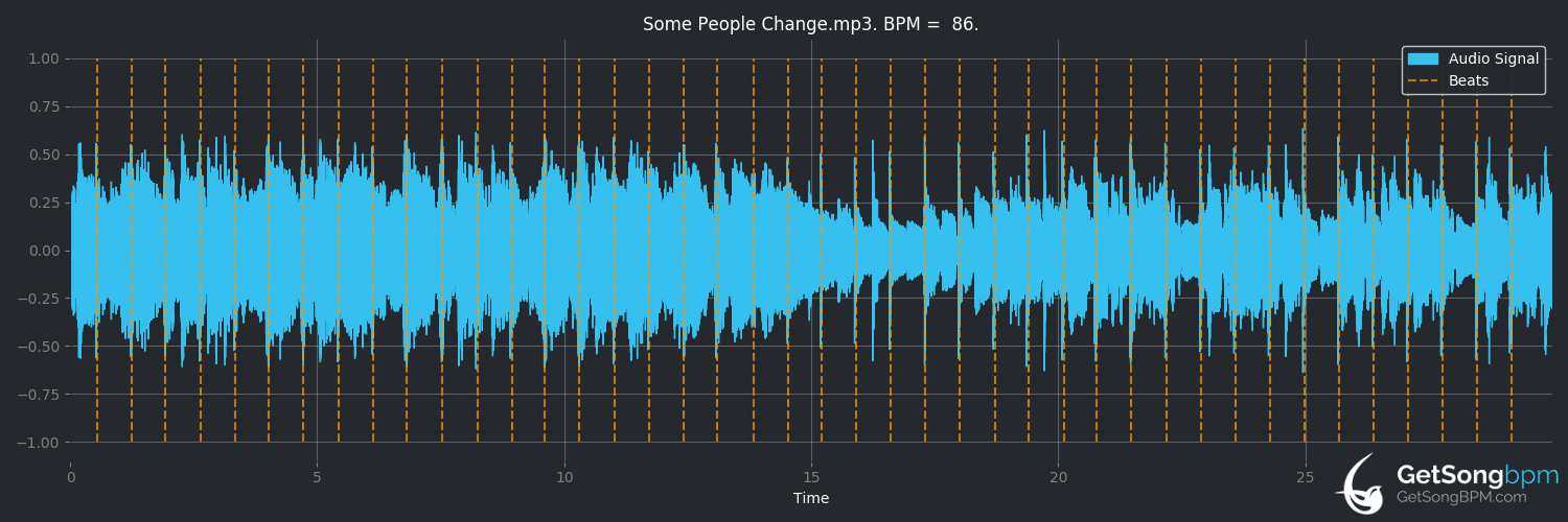 bpm analysis for Some People Change (Kenny Chesney)