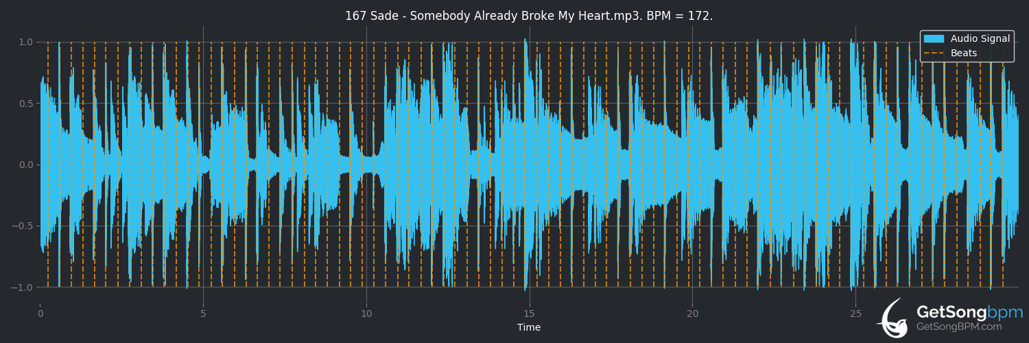 bpm analysis for Somebody Already Broke My Heart (Sade)