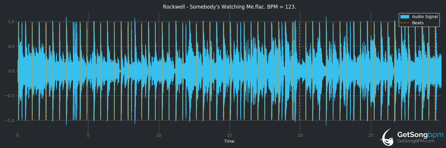bpm analysis for Somebody's Watching Me (Rockwell)