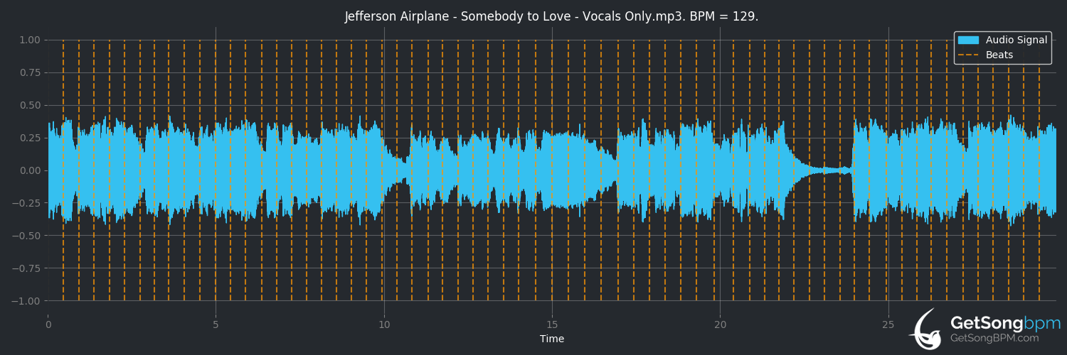 bpm analysis for Somebody to Love (Jefferson Airplane)