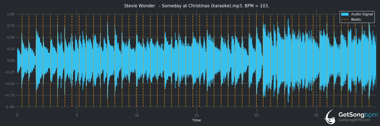 bpm analysis for Someday at Christmas (Stevie Wonder)