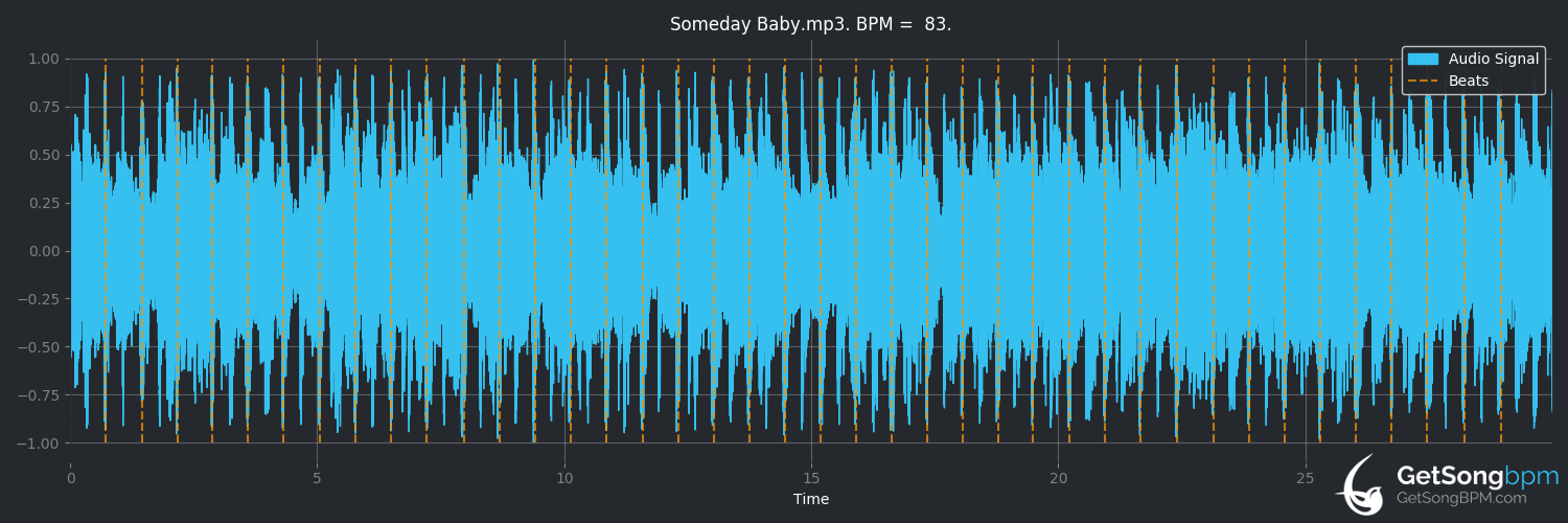 bpm analysis for Someday Baby (Bob Dylan)