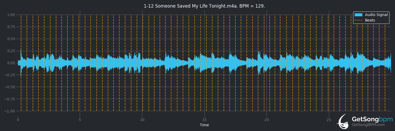 bpm analysis for Someone Saved My Life Tonight (Elton John)