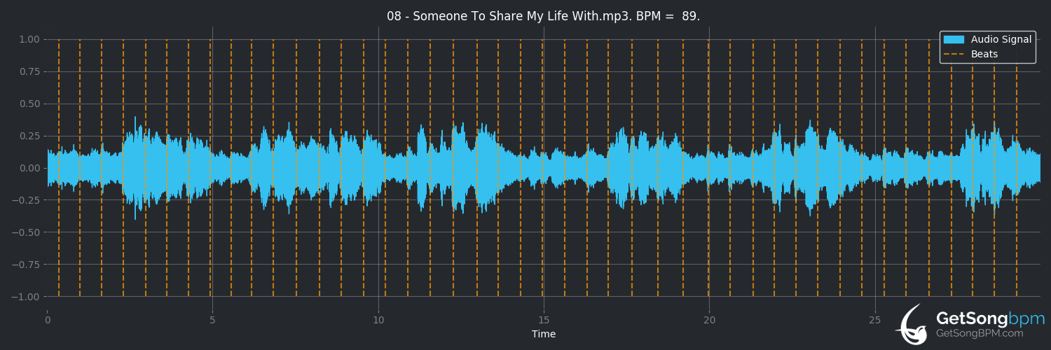 bpm analysis for Someone to Share My Life With (Television Personalities)