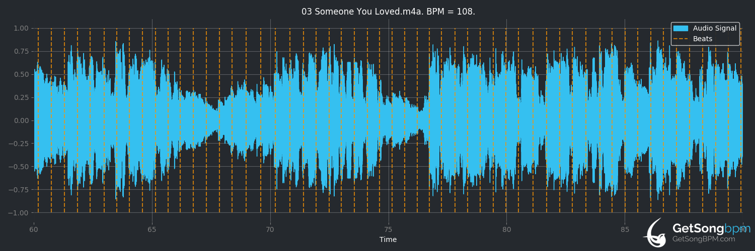 bpm analysis for Someone You Loved (Lewis Capaldi)
