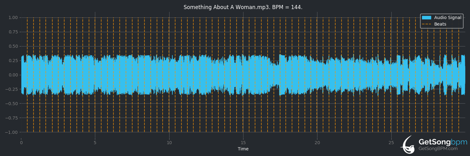 bpm analysis for Something About a Woman (Jake Owen)