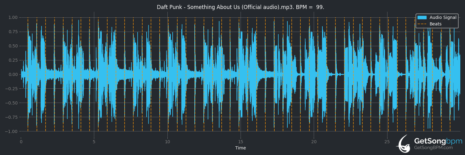 bpm analysis for Something About Us (Daft Punk)