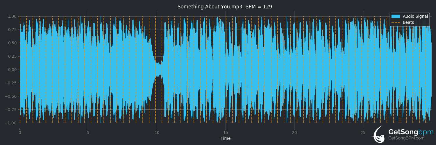 bpm analysis for Something About You (Antique)