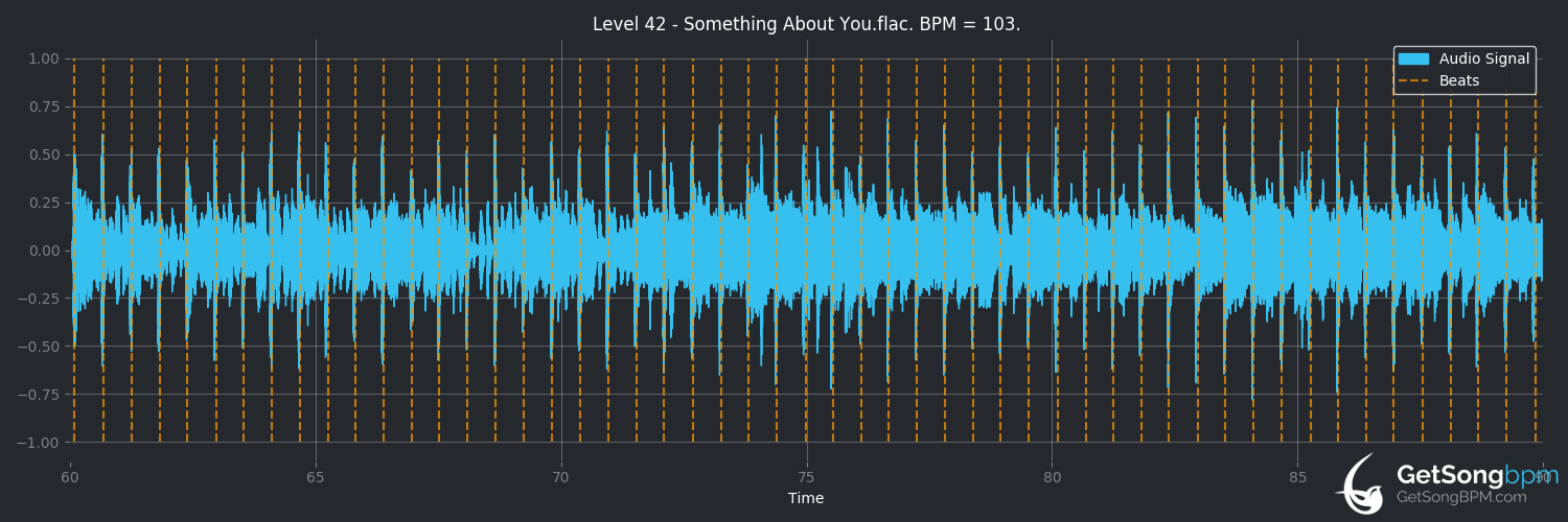 bpm analysis for Something About You (Level 42)