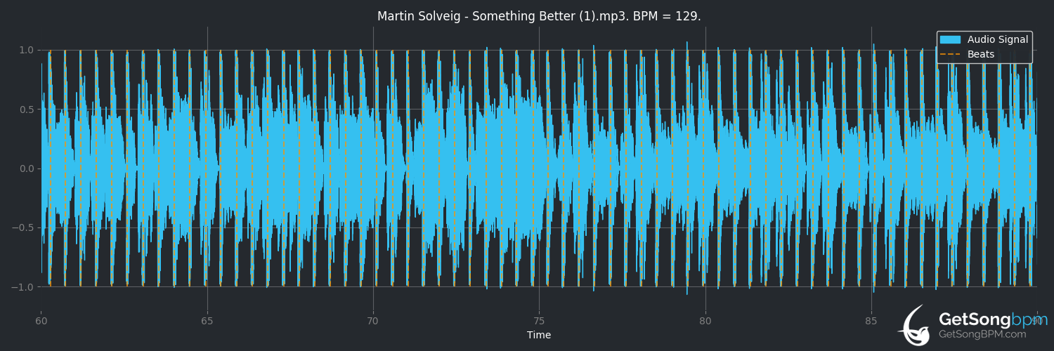 bpm analysis for Something Better (Martin Solveig)