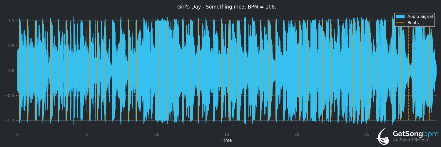 bpm analysis for Something (Girl's Day)