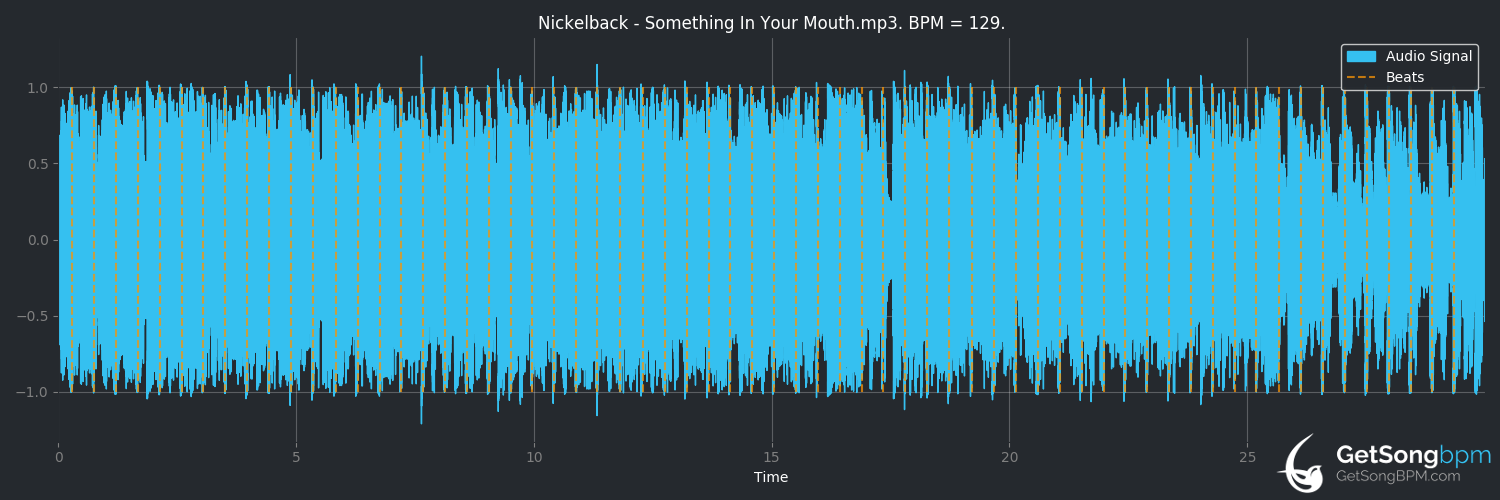 bpm analysis for Something in Your Mouth (Nickelback)