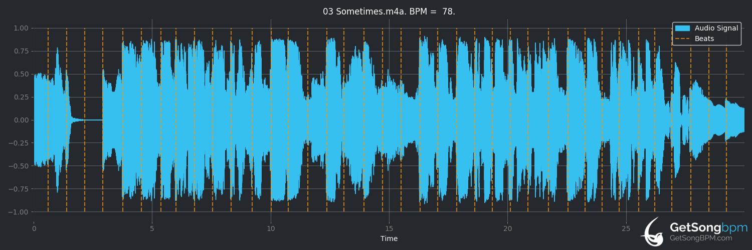 bpm analysis for Sometimes (The Vamps)
