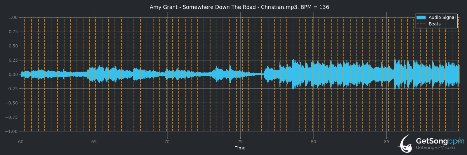 bpm analysis for Somewhere Down the Road (Amy Grant)