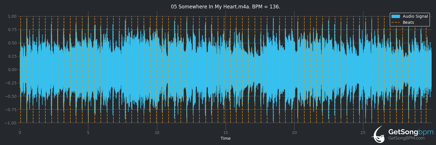 bpm analysis for Somewhere in My Heart (Aztec Camera)