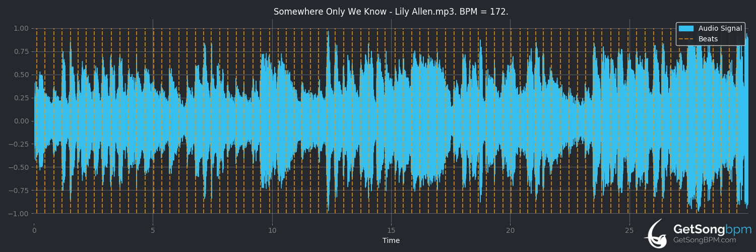 bpm analysis for Somewhere Only We Know (Lily Allen)
