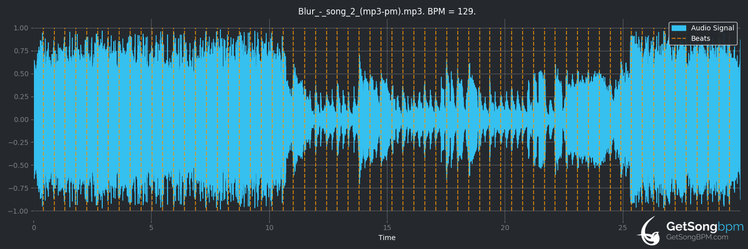 bpm analysis for Song 2 (Blur)
