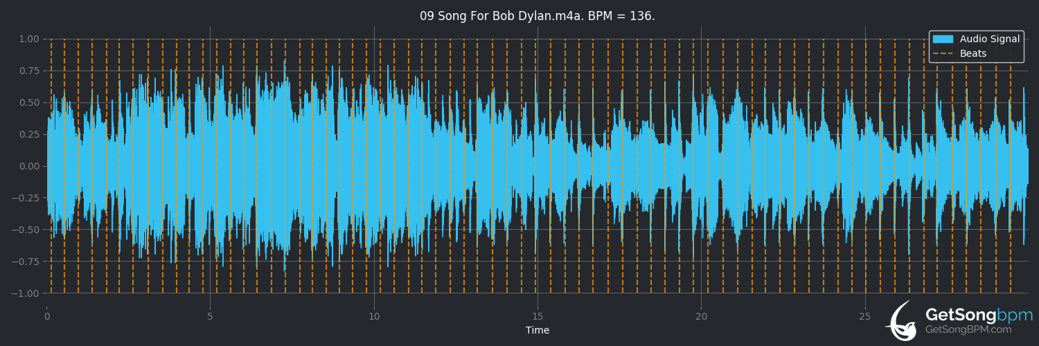 bpm analysis for Song for Bob Dylan (David Bowie)