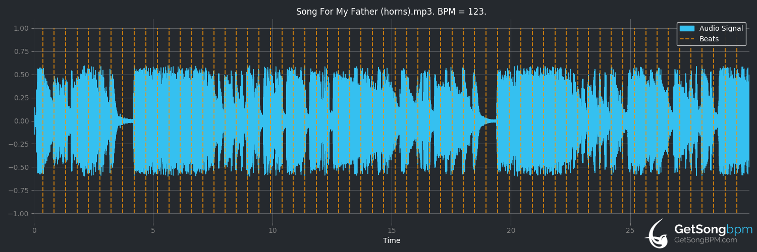 bpm analysis for Song for My Father (Horace Silver)