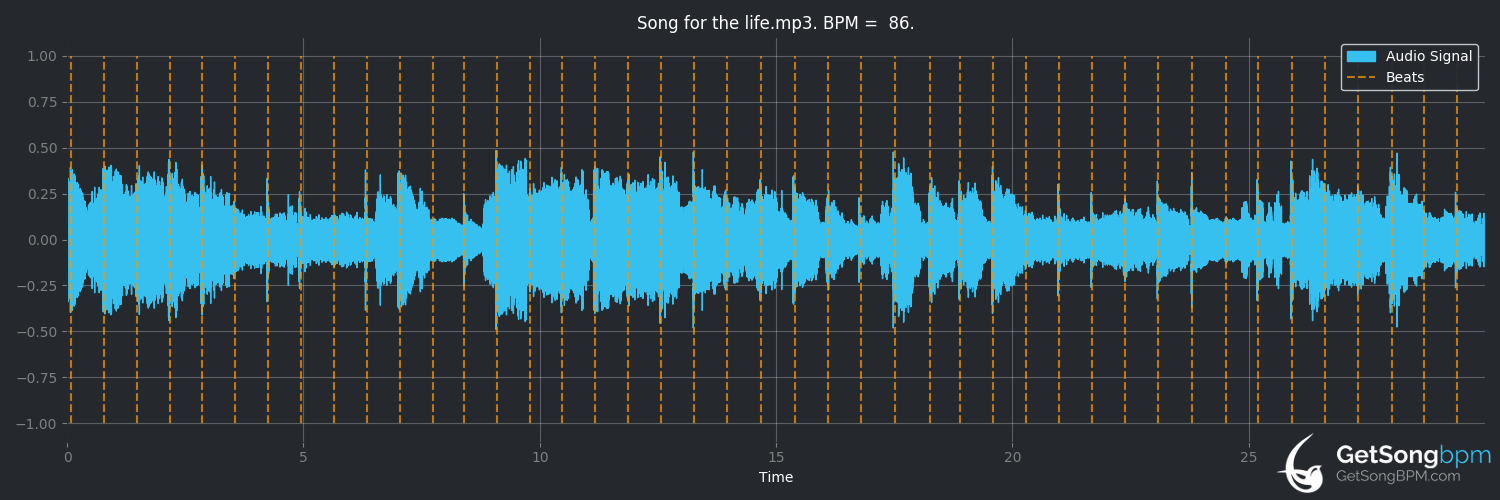 bpm analysis for Song for the Life (Alan Jackson)