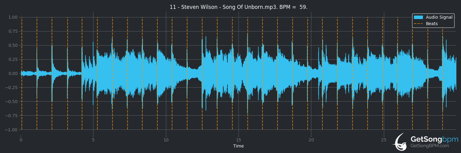 bpm analysis for Song of Unborn (Steven Wilson)