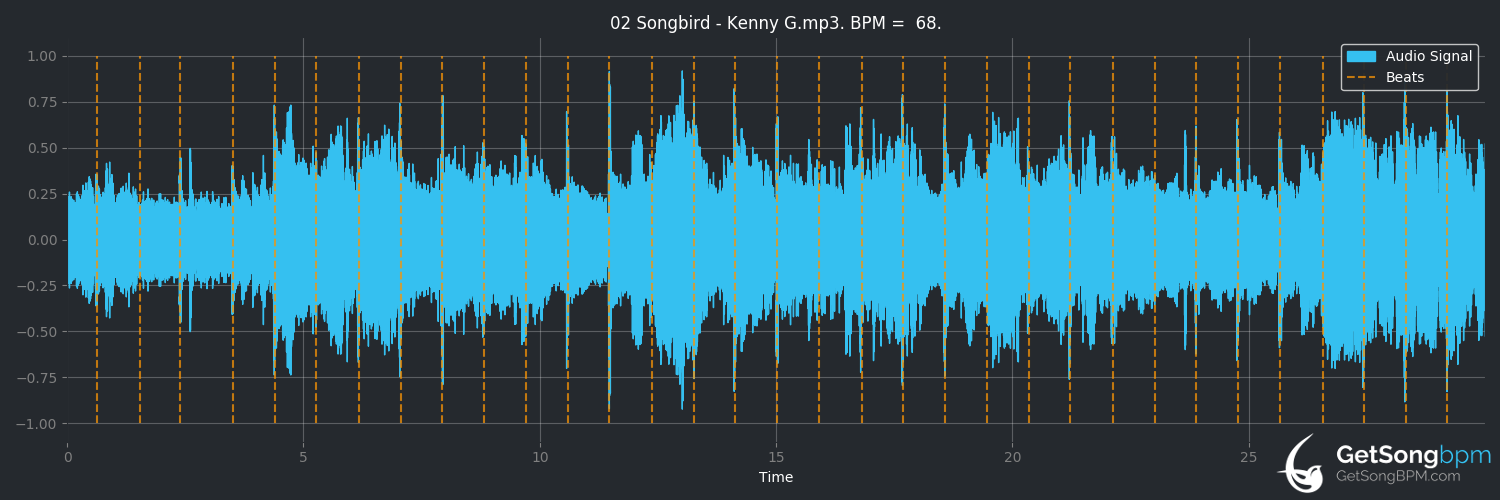 bpm analysis for Songbird (Kenny G)