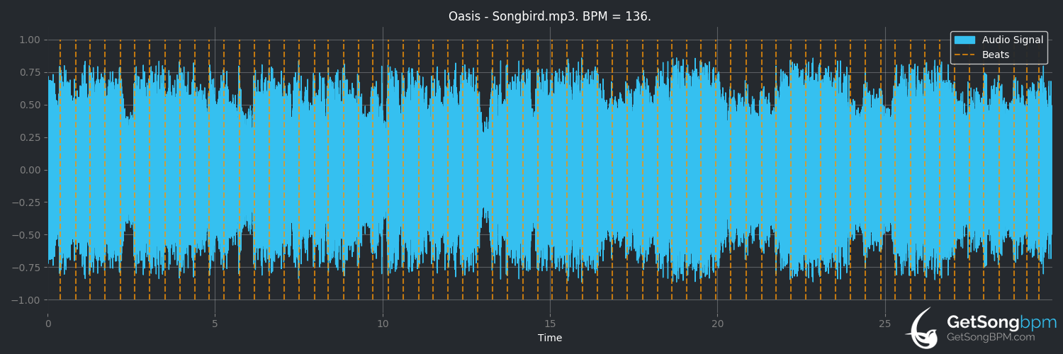 bpm analysis for Songbird (Oasis)