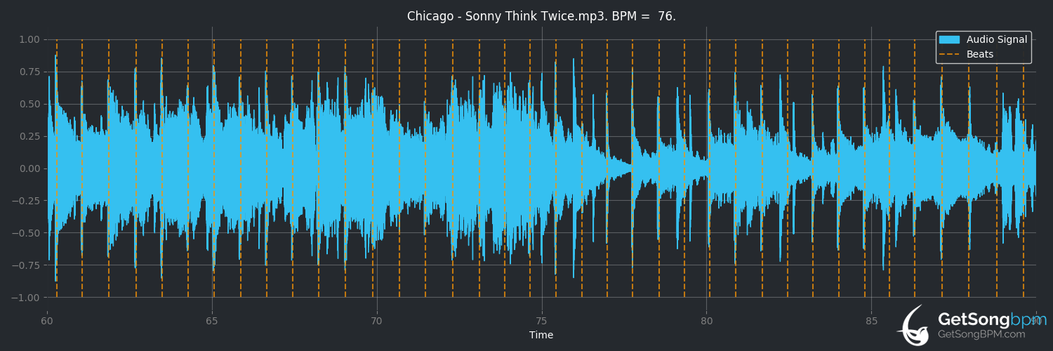 bpm analysis for Sonny Think Twice (Chicago)