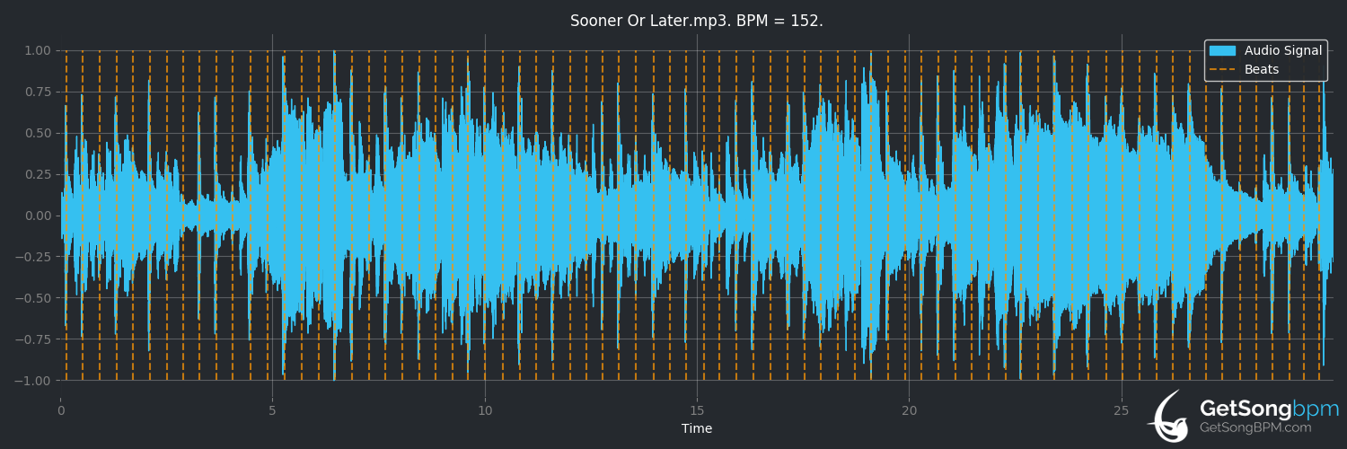 bpm analysis for Sooner or Later (Patty Griffin)