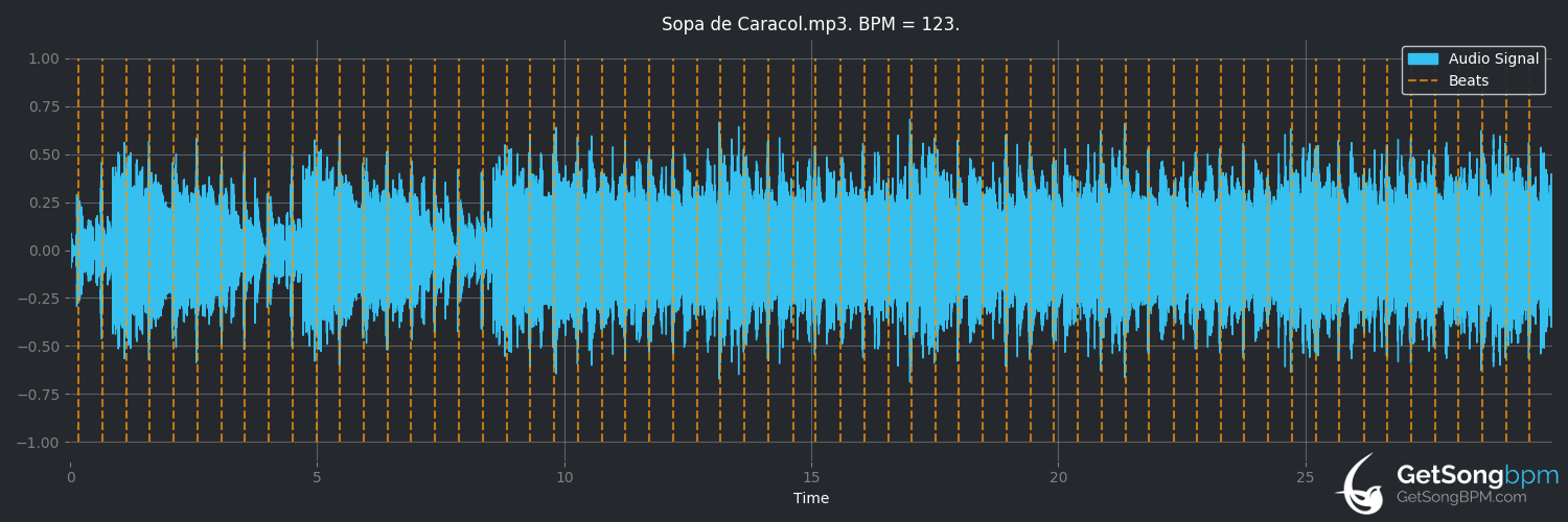 bpm analysis for Sopa De Caracol (DJ Laz)