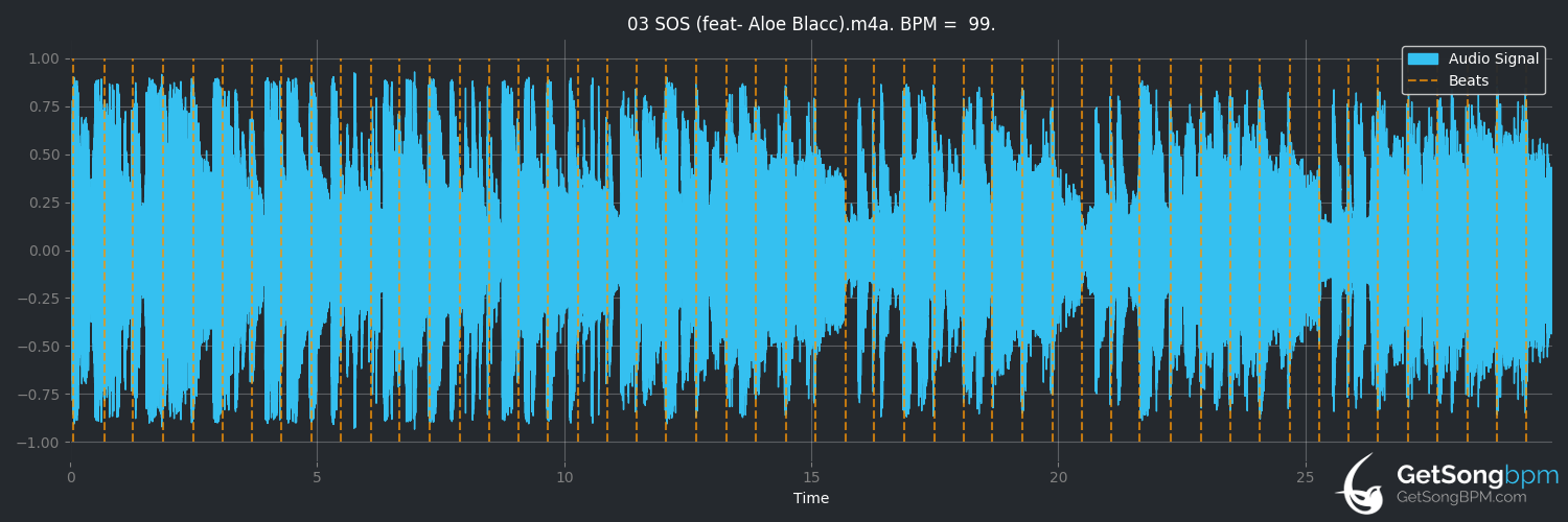 bpm analysis for SOS (feat. Aloe Blacc) (Avicii)