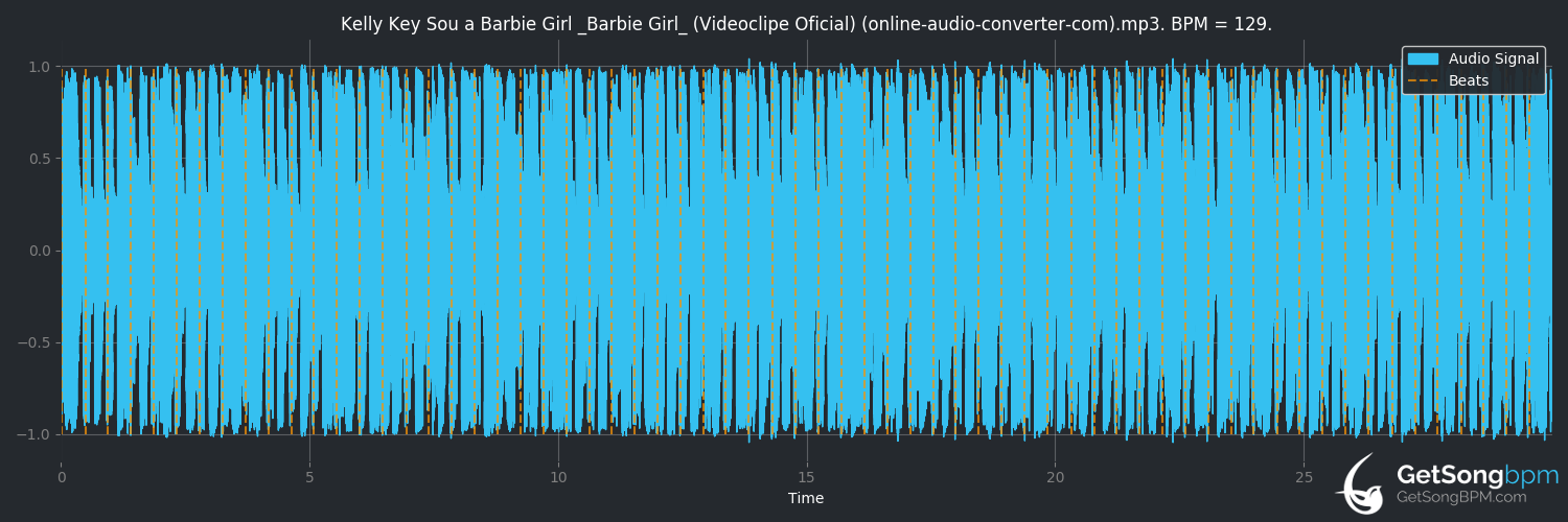 bpm analysis for Sou a Barbie Girl (Barbie Girl) (Kelly Key)