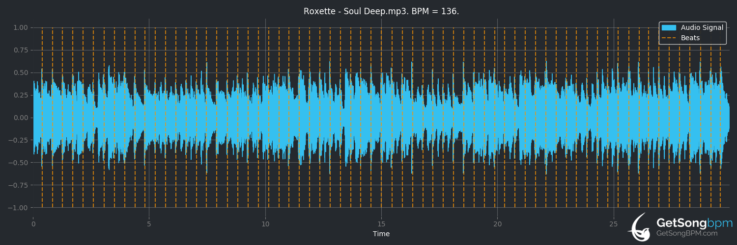 bpm analysis for Soul Deep (Roxette)