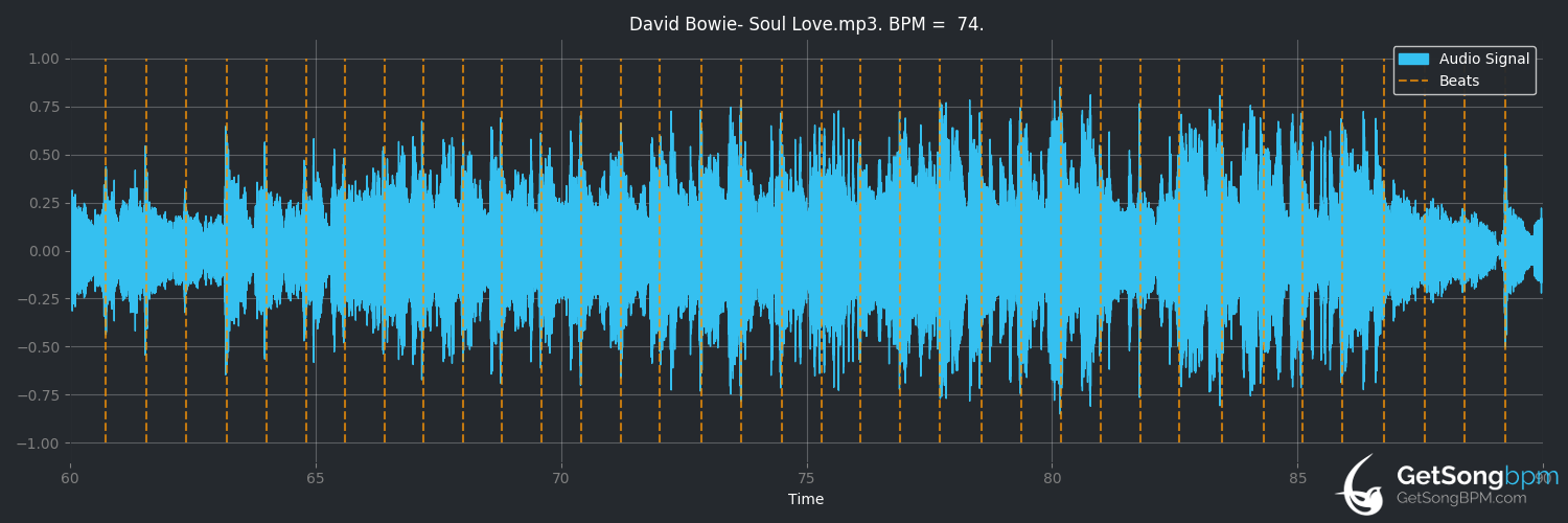 bpm analysis for Soul Love (David Bowie)