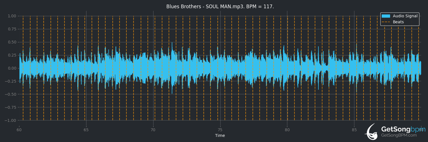 bpm analysis for Soul Man (Blues Brothers)