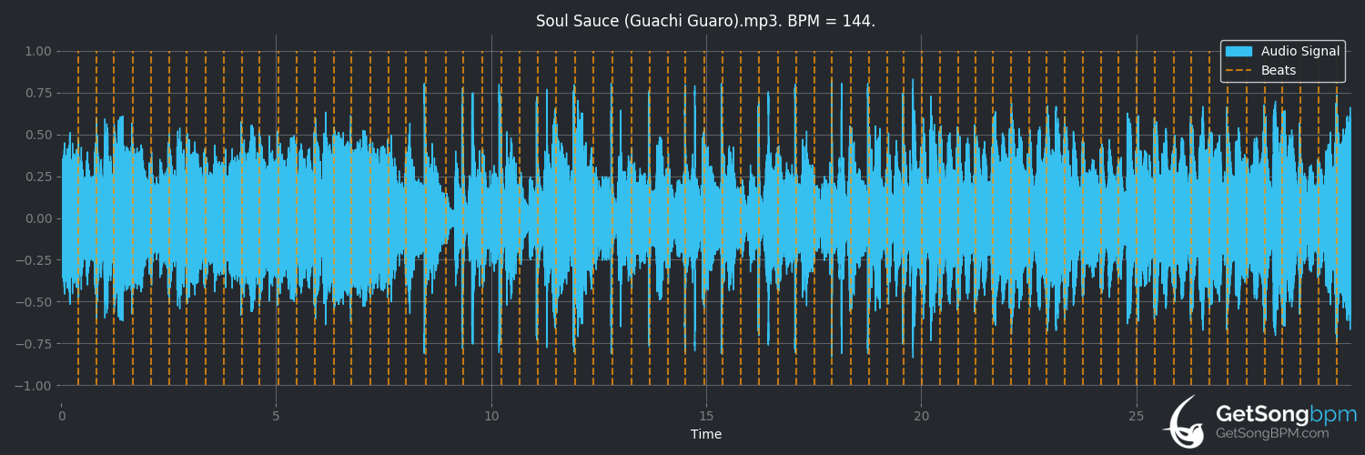 bpm analysis for Soul Sauce (Guachi Guaro) (Cal Tjader)