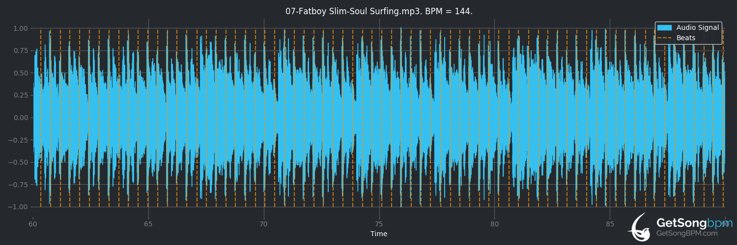 bpm analysis for Soul Surfing (Fatboy Slim)