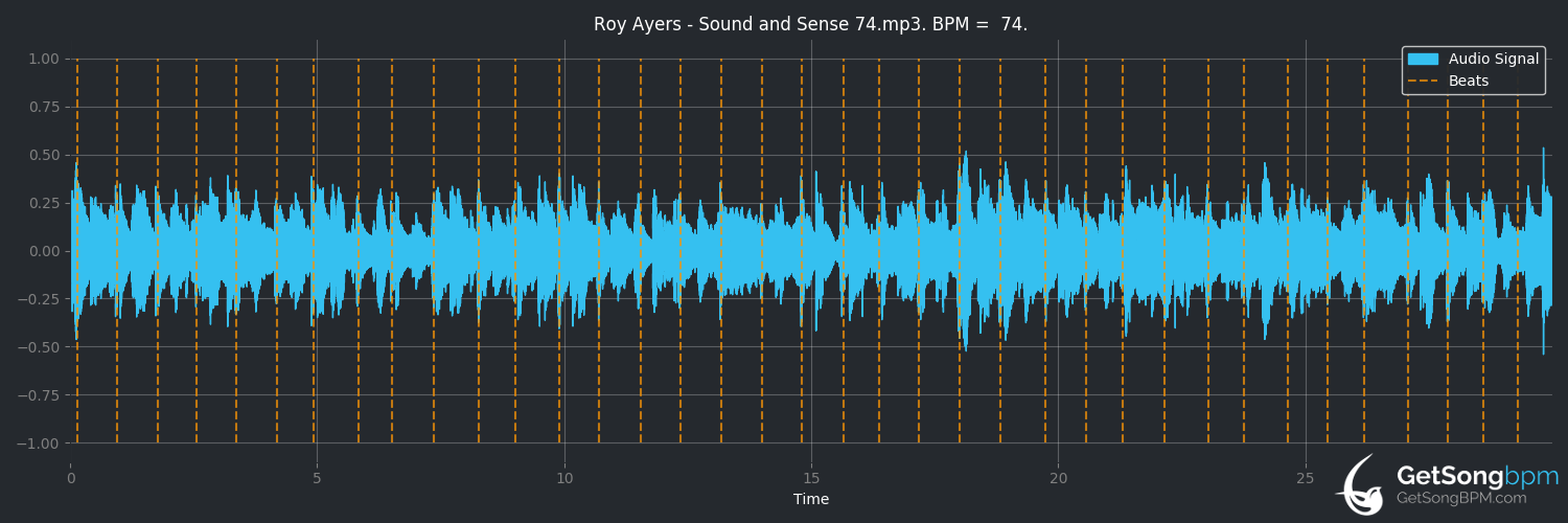 bpm analysis for Sound and Sense (Roy Ayers)