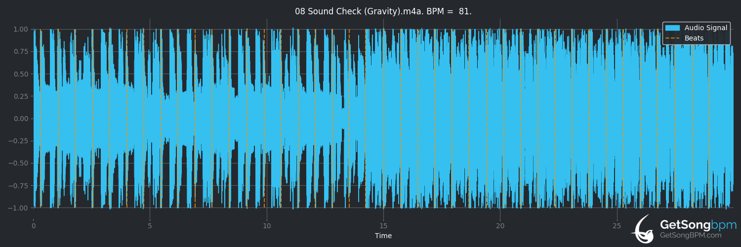 bpm analysis for Sound Check (Gravity) (Gorillaz)