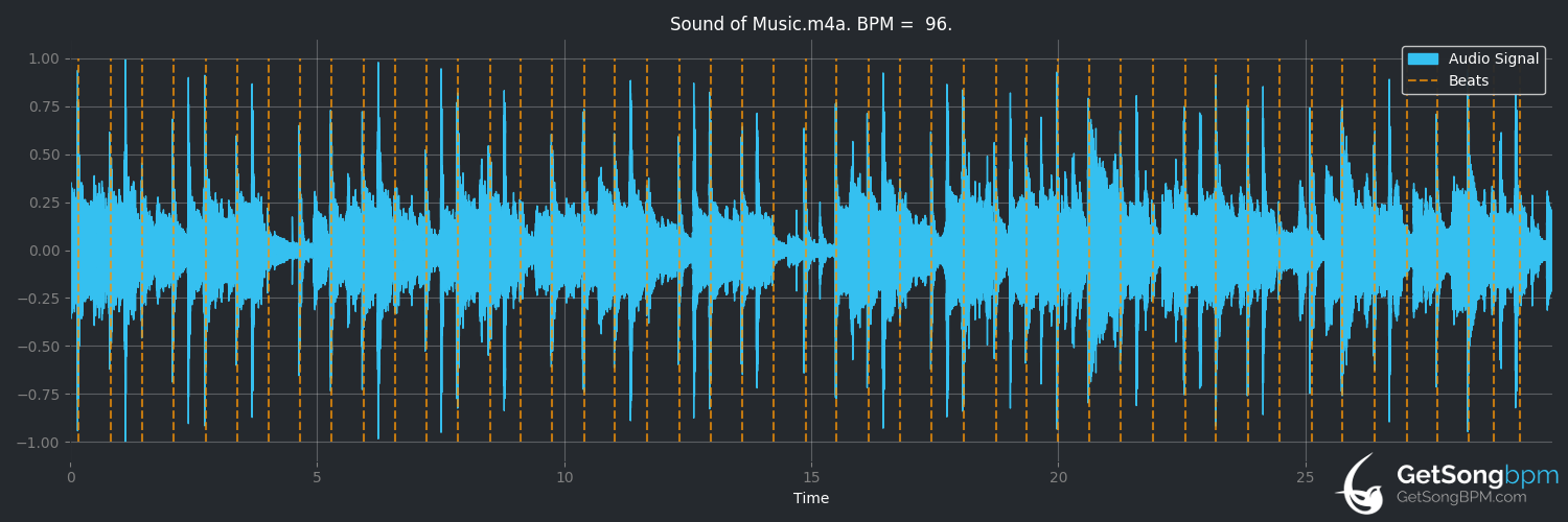 bpm analysis for Sound of Music (Alex Bugnon)