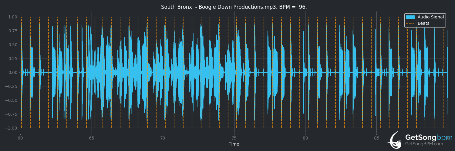 bpm analysis for South Bronx (Boogie Down Productions)