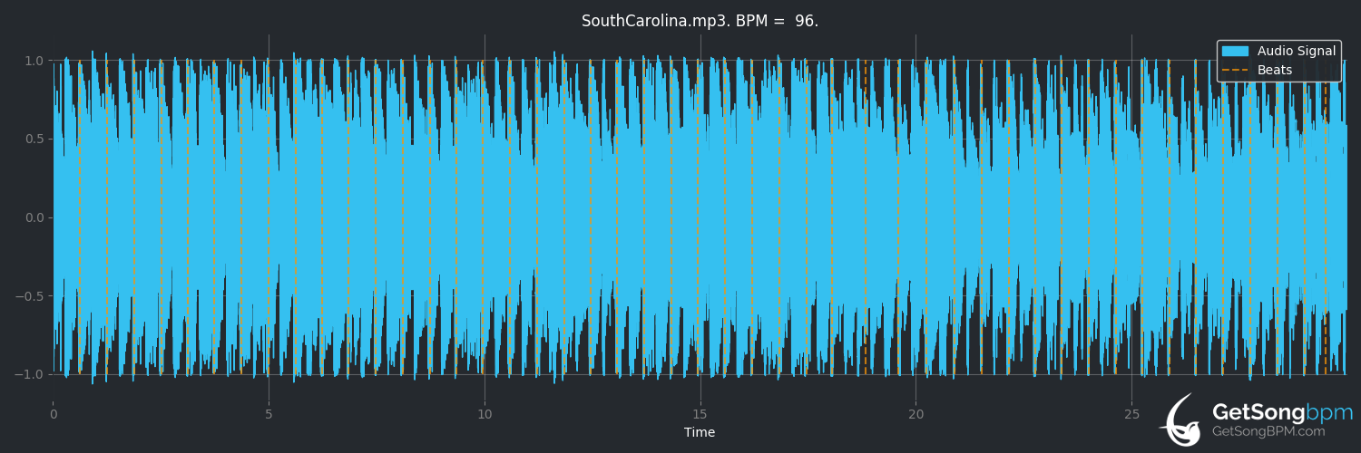 bpm analysis for South Carolina (John Linnell)