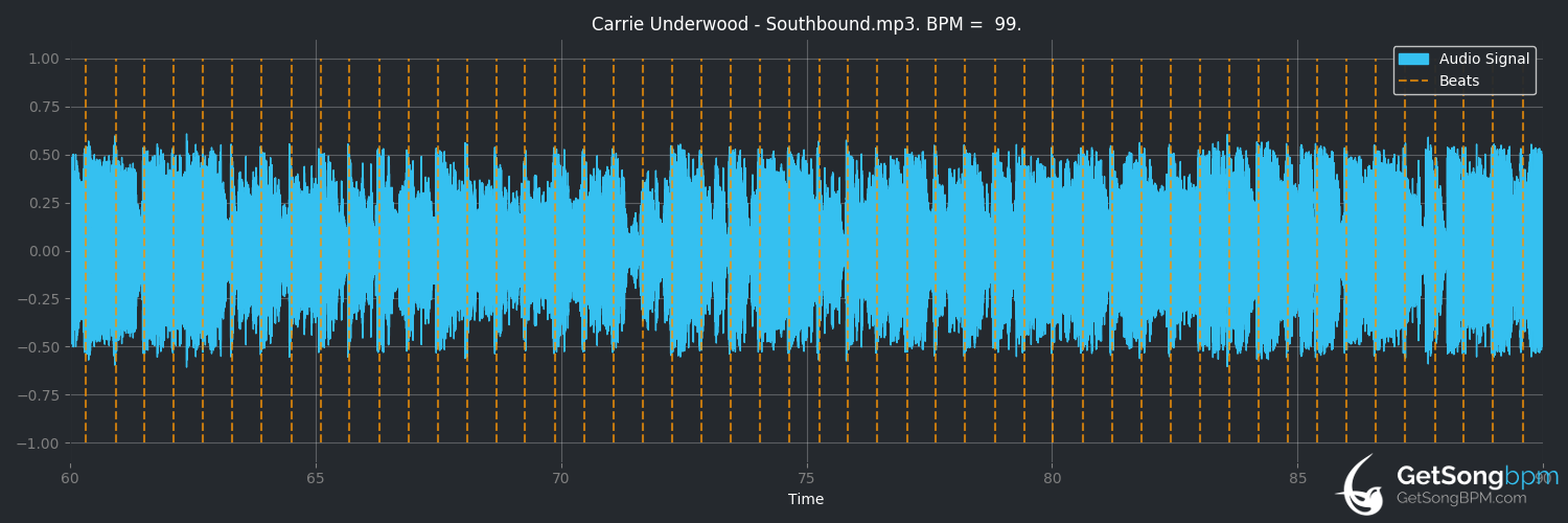 bpm analysis for Southbound (Carrie Underwood)
