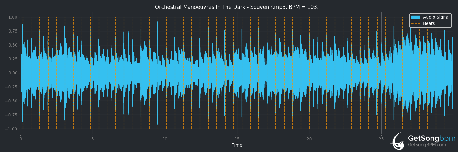 bpm analysis for Souvenir (Orchestral Manoeuvres in the Dark)