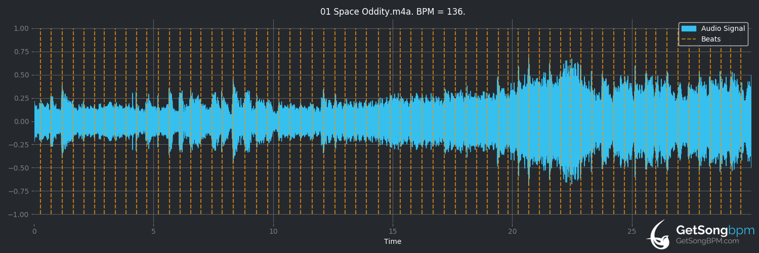 bpm analysis for Space Oddity (David Bowie)